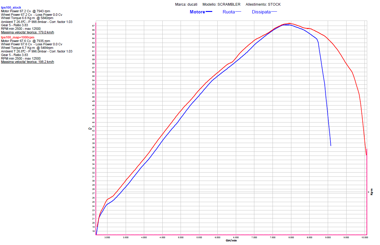 ducati scrambler dyno