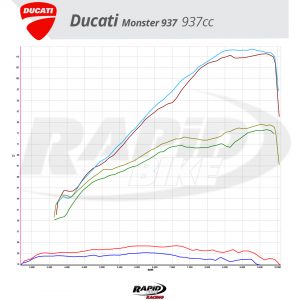 Ducati Monster 937 Dyno Run Graph